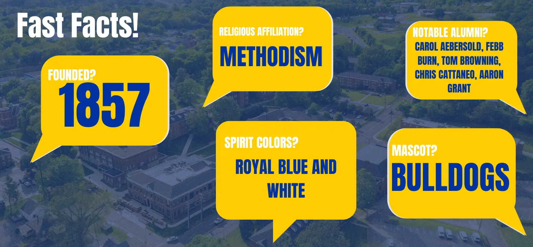 Infographic-style collage of campus with bold yellow speech bubbles listing school facts: founded 1857, Methodist affiliation, notable alumni, spirit colors royal blue and white, mascot Bulldogs, and the title ‘Fast Facts!’