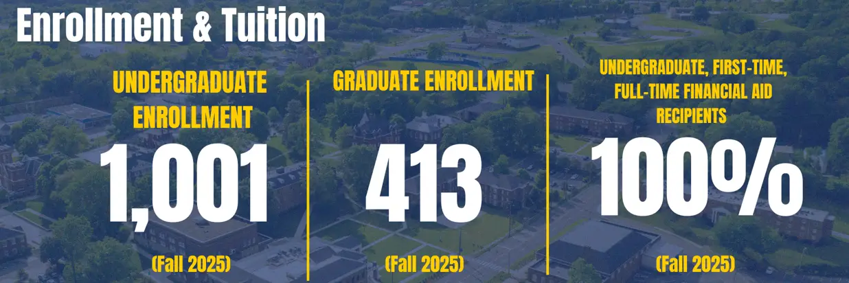 Enrollment and tuition infographic showing Fall 2025 stats: Undergraduate 1,001; Graduate 413; 100% undergraduate recipients. Three-column layout with bold numbers and category labels.