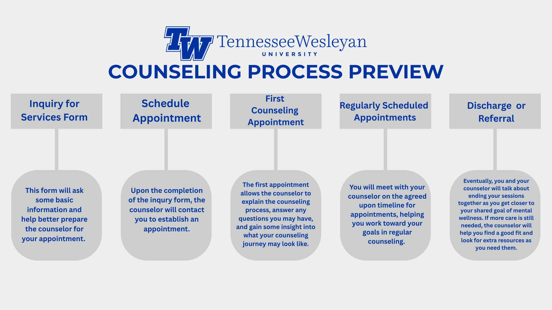 Tennessee Wesleyan University counseling process flow: five steps from inquiry to discharge with brief descriptions under each step.