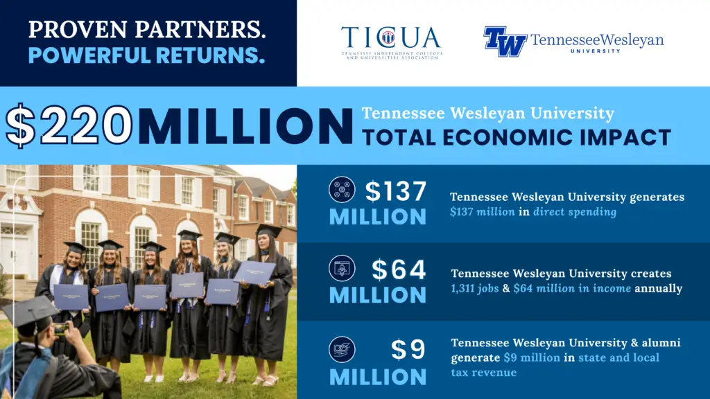 Graduates in caps and gowns pose on campus beside a blue infographic collage about Tennessee Wesleyan University's economic impact.